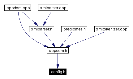Included by dependency graph