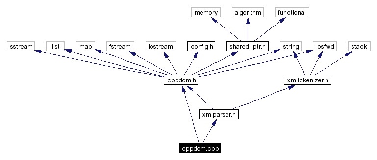 Include dependency graph