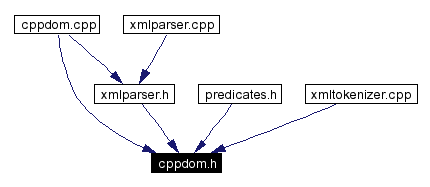 Included by dependency graph