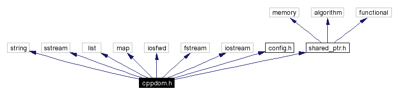 Include dependency graph