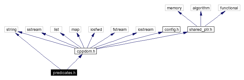 Include dependency graph