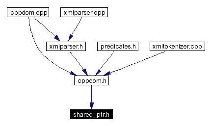 Included by dependency graph