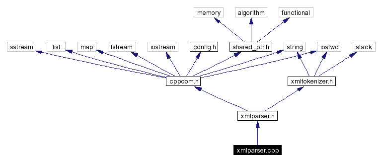 Include dependency graph