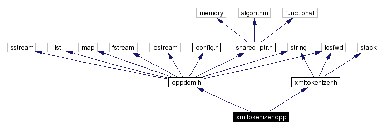 Include dependency graph